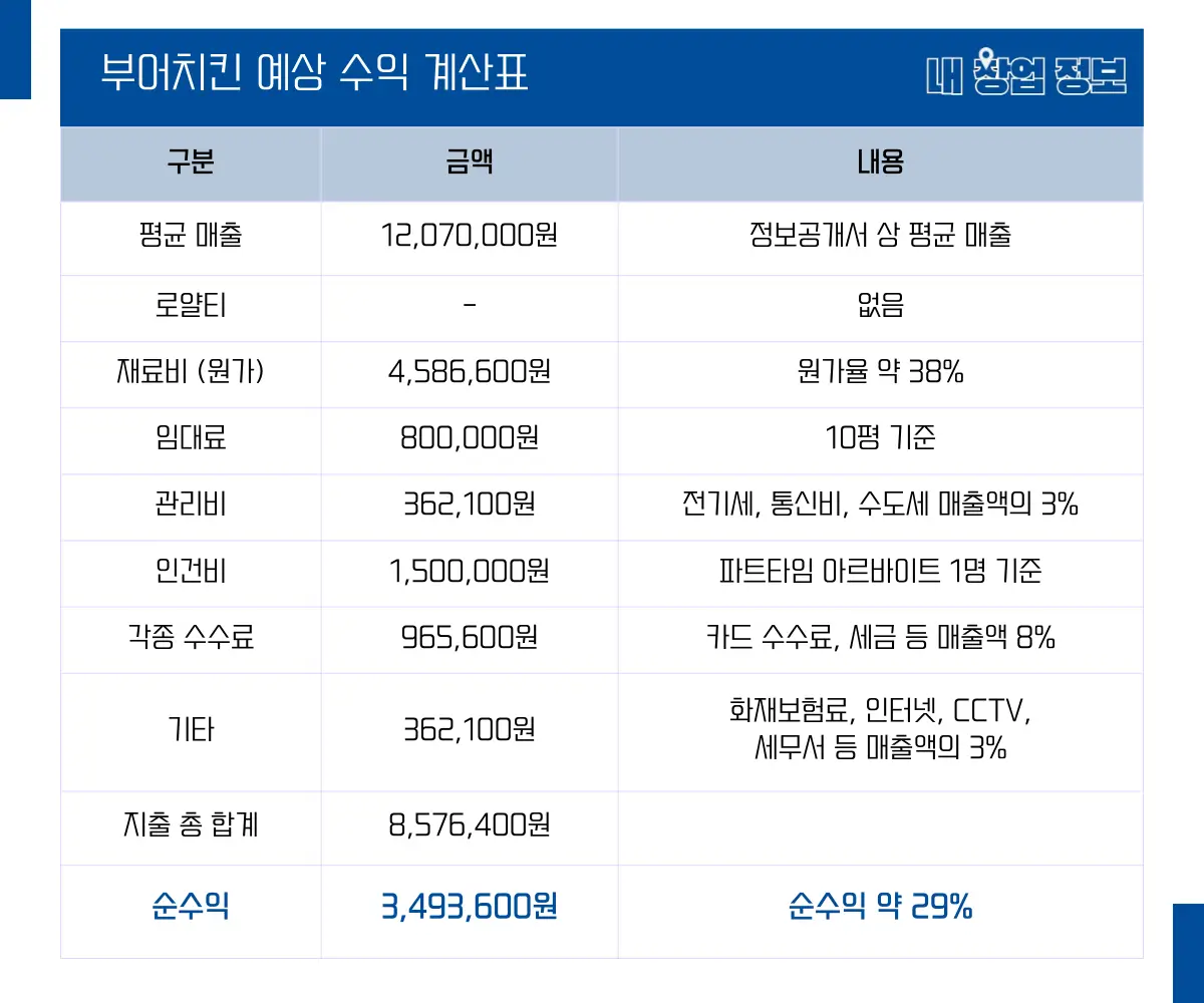 부어치킨 수익