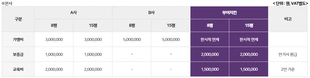 부어치킨 창업 비용