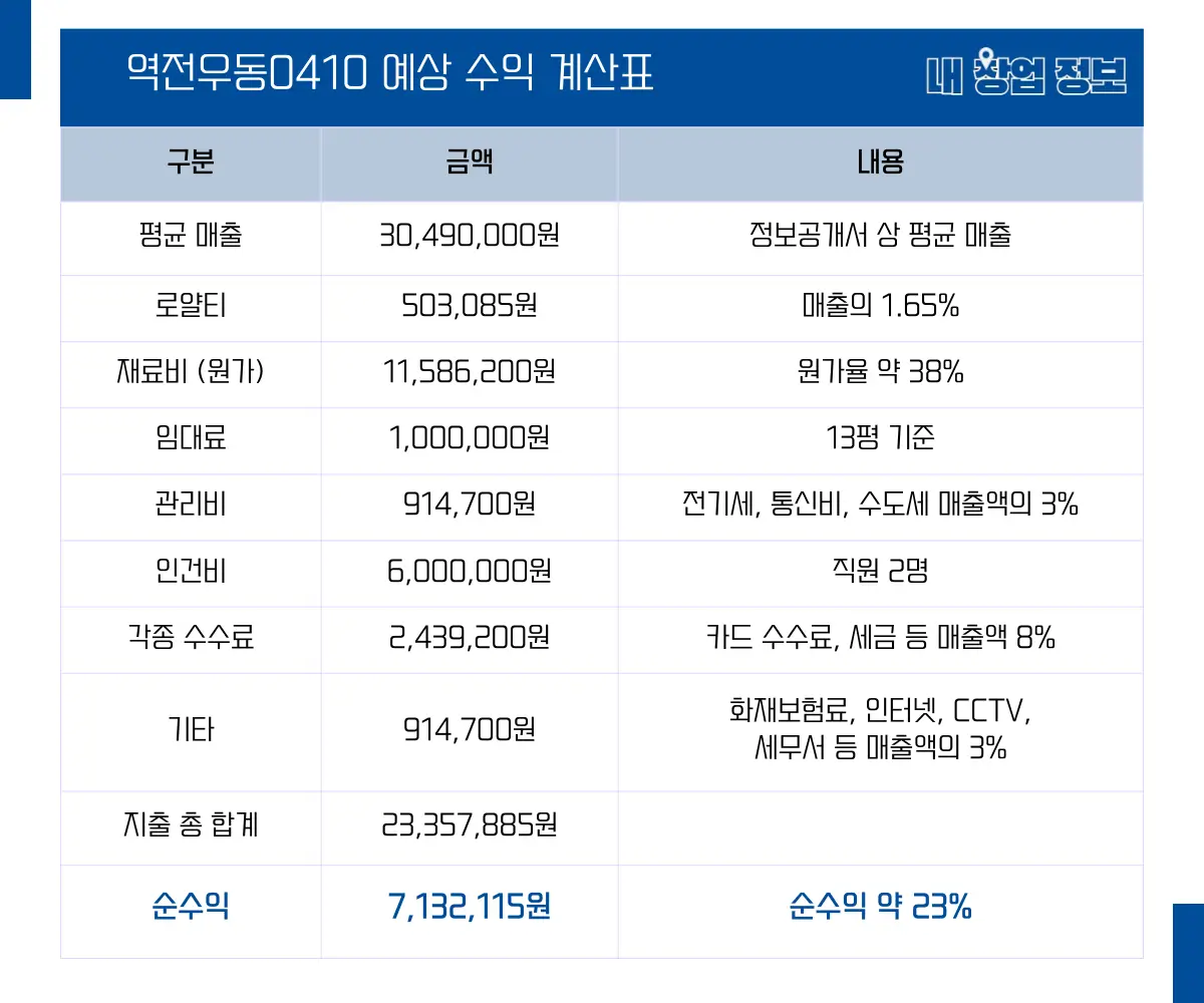 역전우동0410 수익