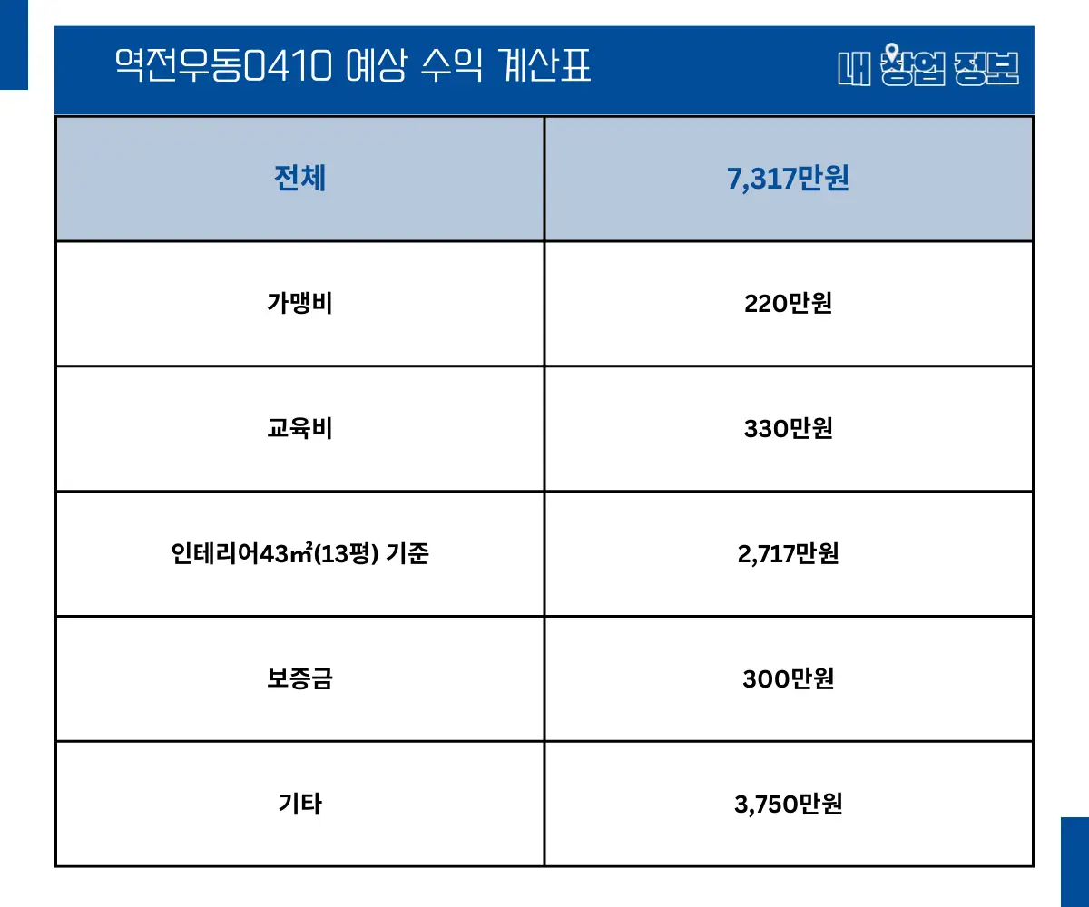 역전우동0410 창업 비용