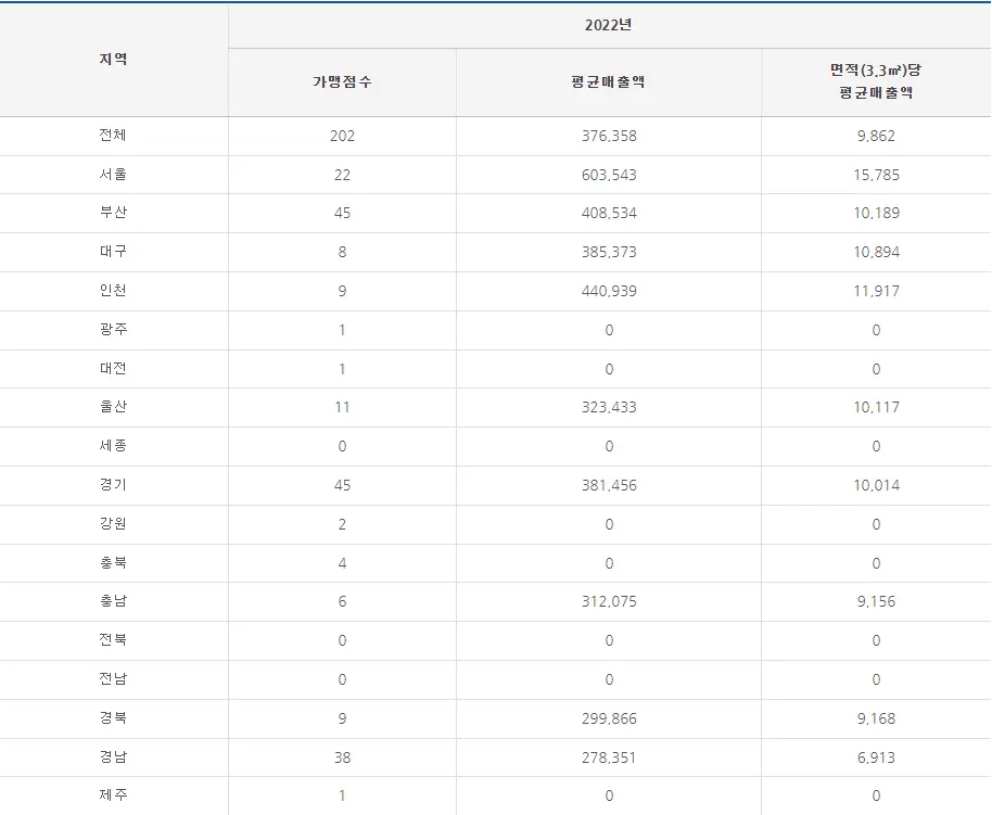 유가네닭갈비 매출