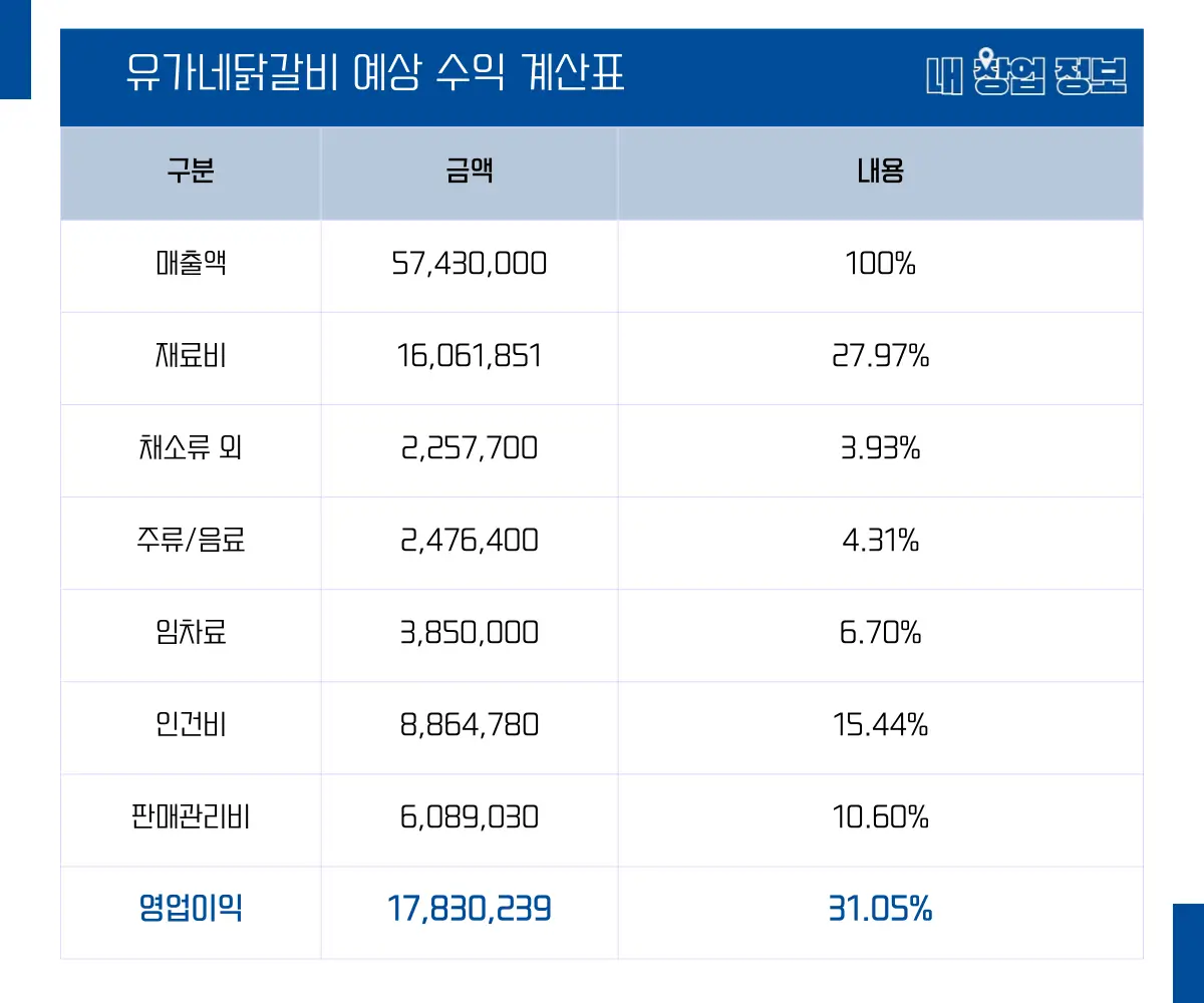 유가네닭갈비 수익