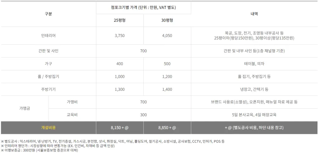 유가네닭갈비 창업 비용