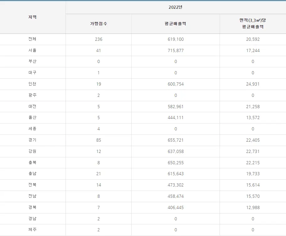 족발야시장 매출