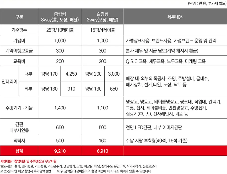 족발야시장 창업 비용