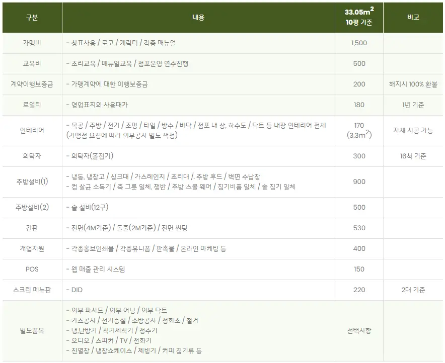 죽이야기 창업 비용