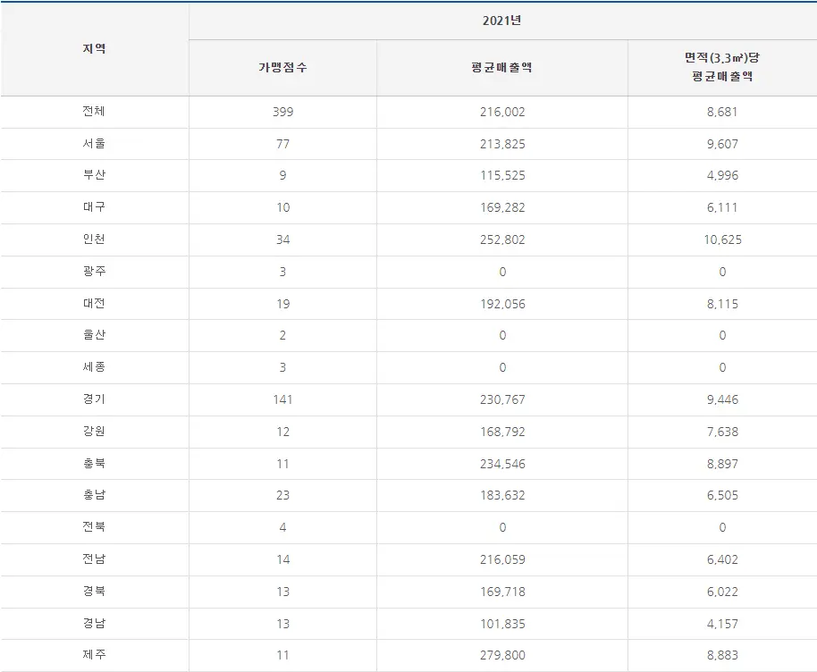 큰맘할매순대국 매출