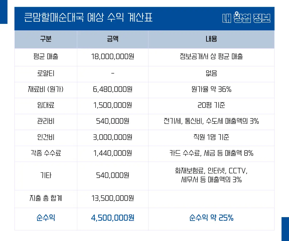 큰맘할매순대국 수익