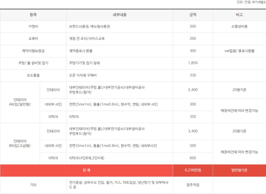 큰맘할매순대국 창업 비용