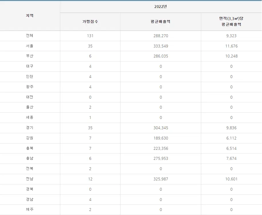 킹콩부대찌개 매출