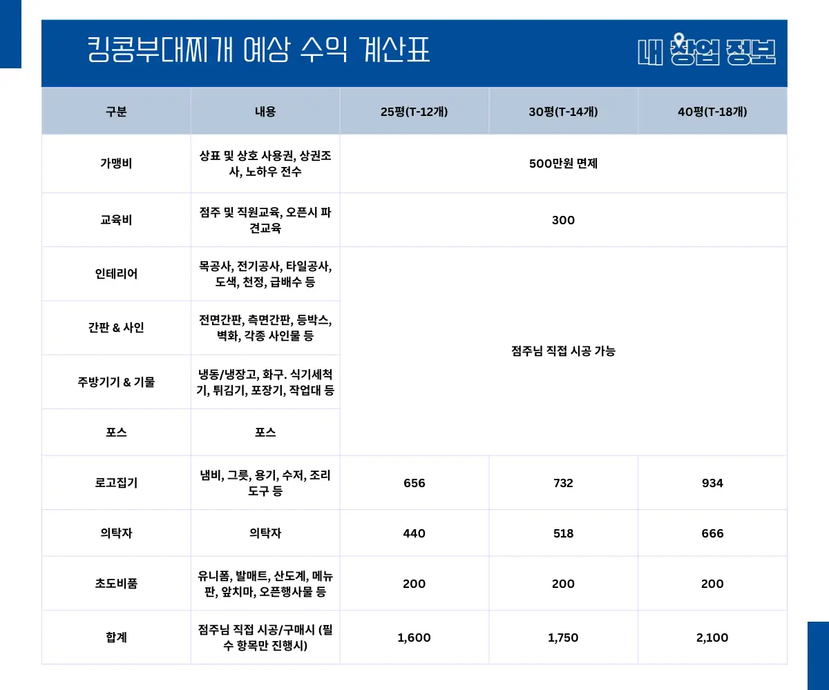 킹콩부대찌개 창업 비용