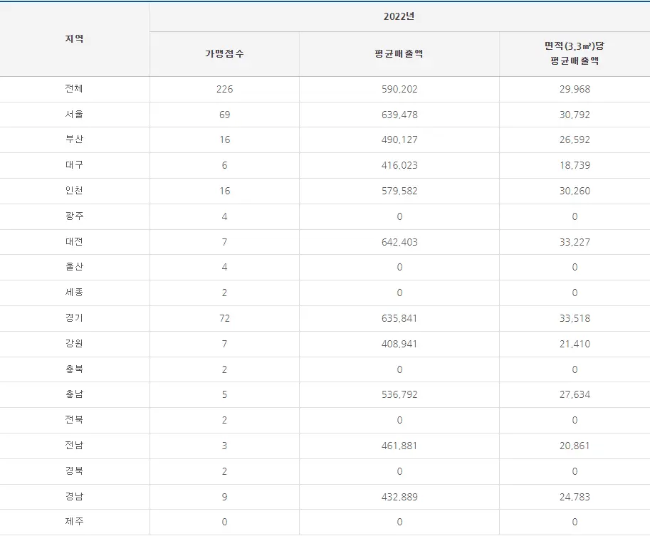 파파존스 매출