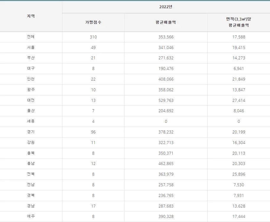 피자알볼로 매출